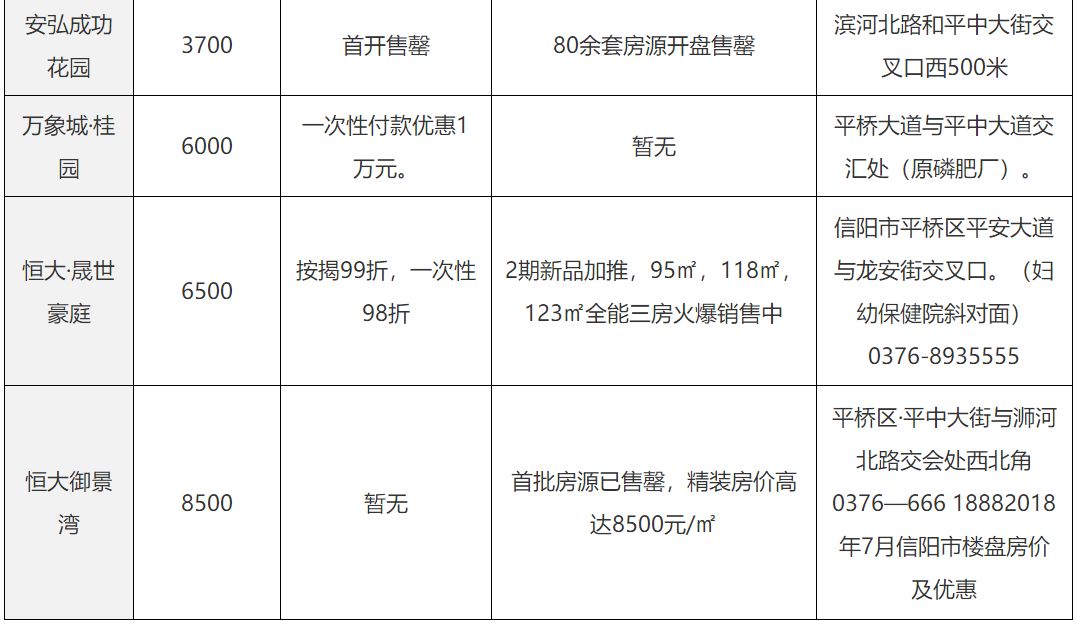 信阳最新楼盘房价概览