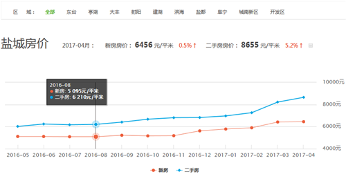 盐城城东区域房价走势分析与最新房价动态聚焦（2017年）