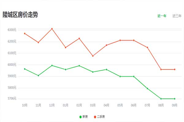 陵县最新房价走势分析