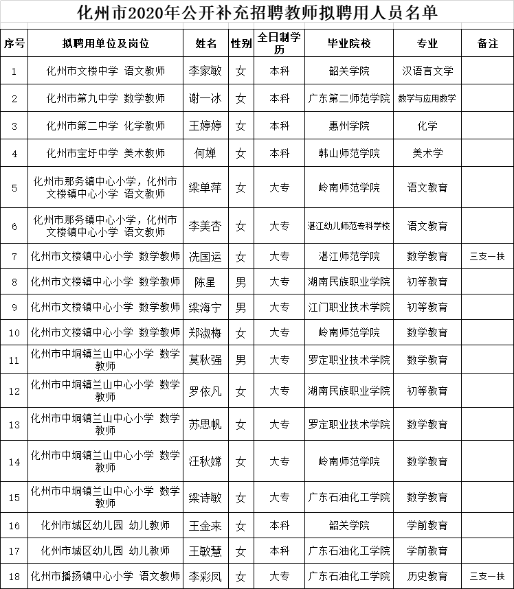 化州市特殊教育事业单位最新招聘信息及招聘动态分析