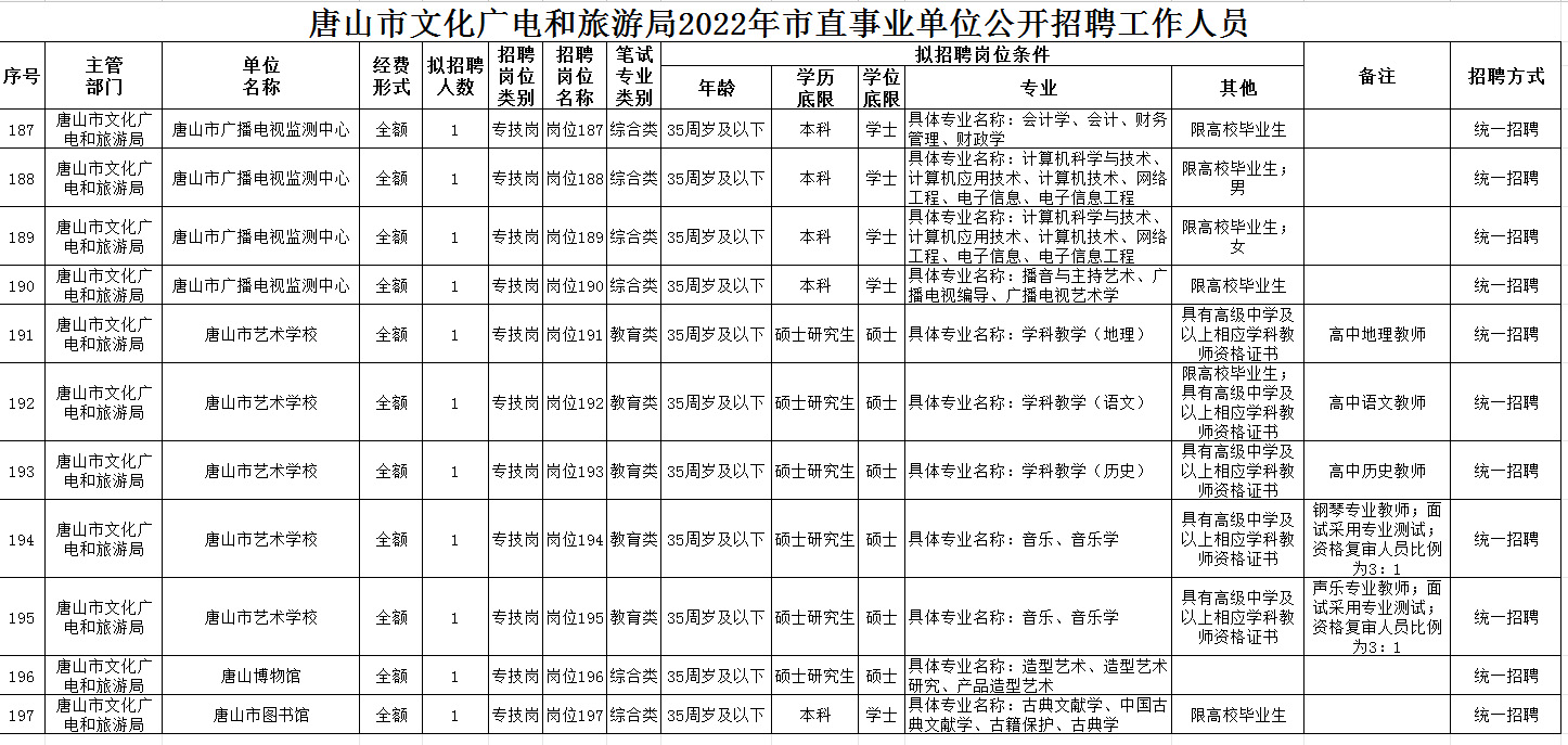 恒山区文化局及相关单位最新招聘动态发布