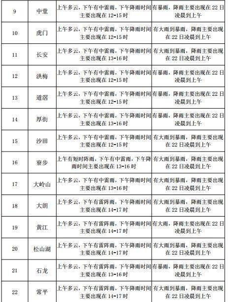 汉唐街南社区天气预报更新通知