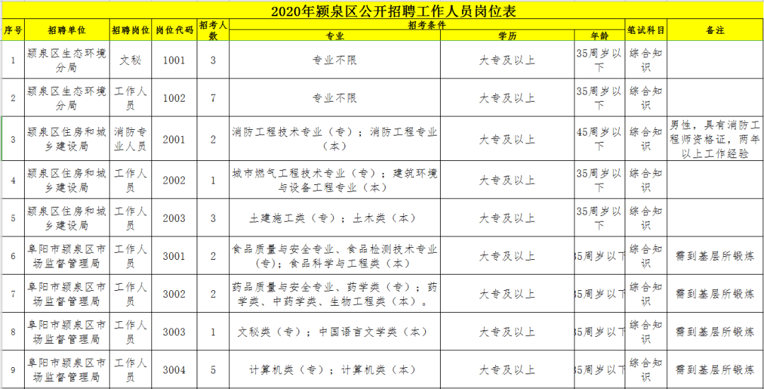 颍泉区市场监督管理局招聘启事概览