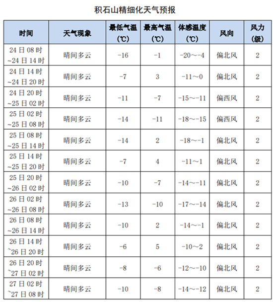 火石山乡天气预报更新通知